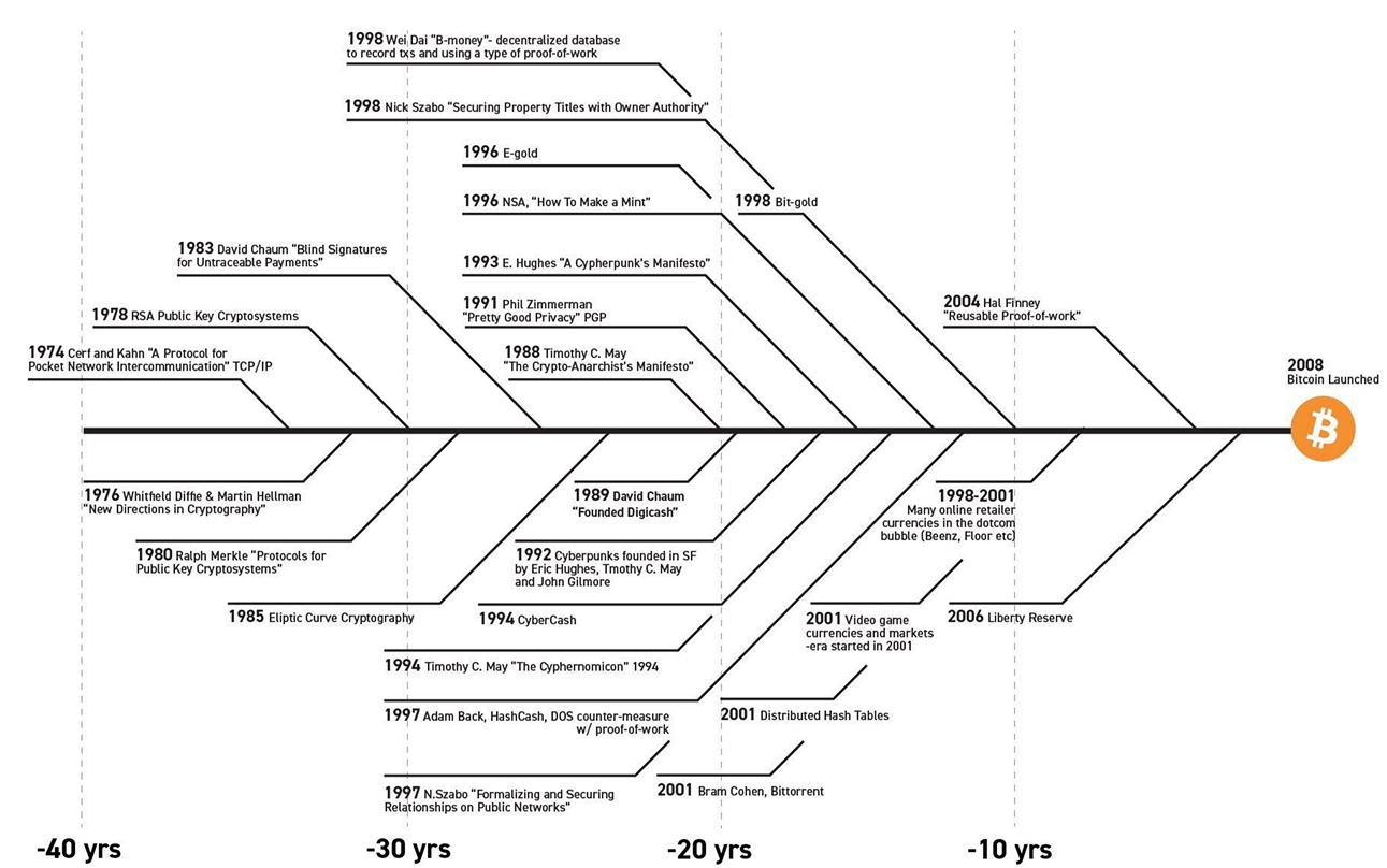 Bitcoin Prehistory Timeline