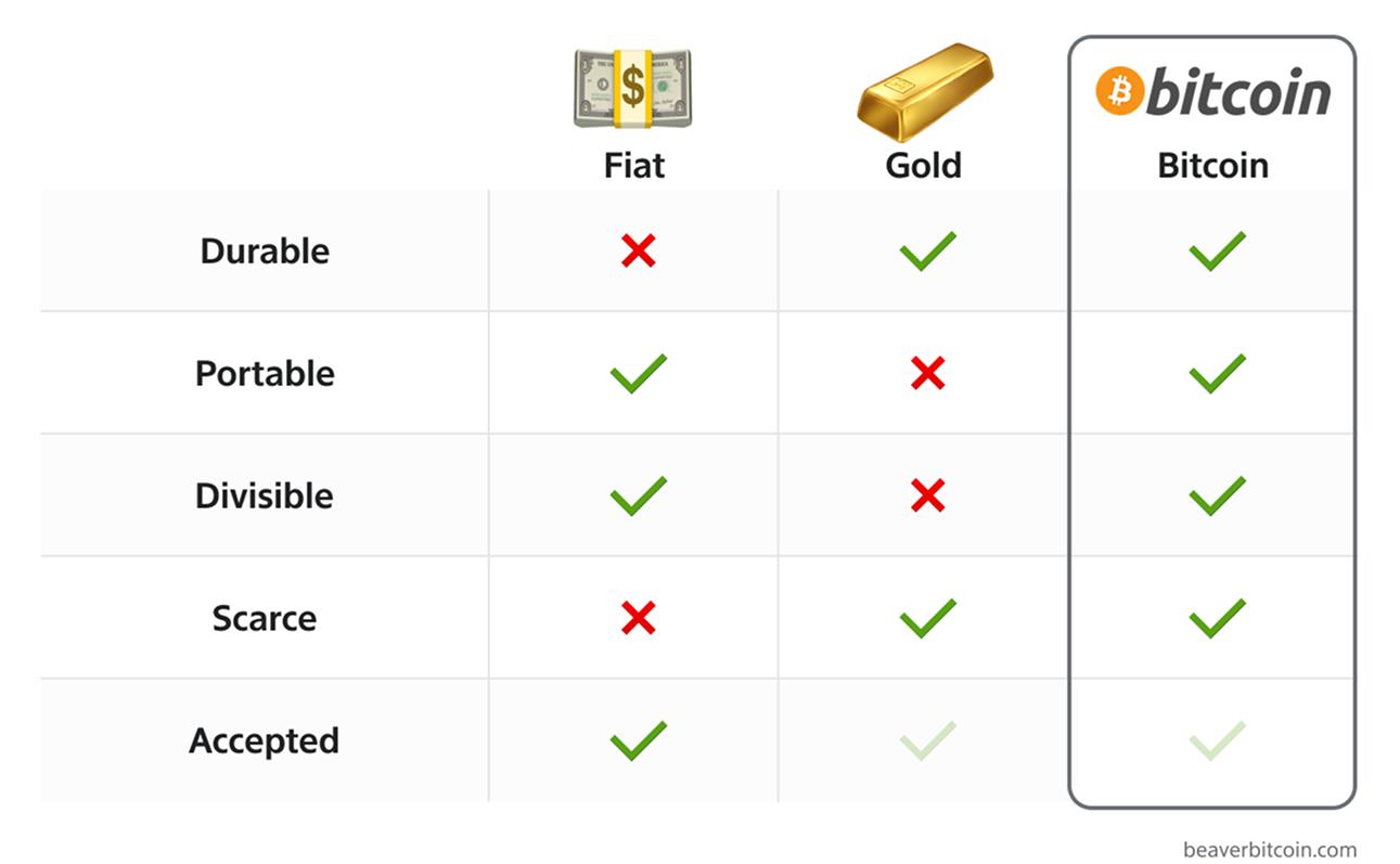 Properties of Money Bitcoin Highlight